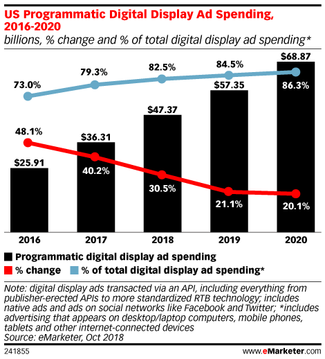 US Programmatic Digital Display Ad Spending, 2016-2020 (billions, % change and % of total digital display ad spending*)