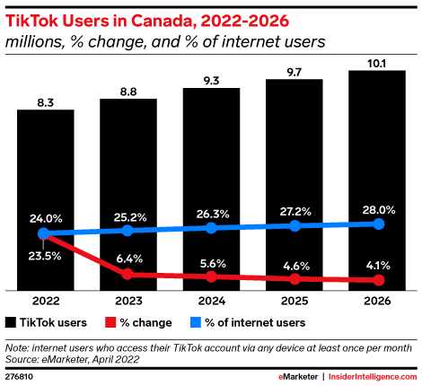 TikTok Users in Canada, 2022-2026 (millions, % change, and % of internet users)