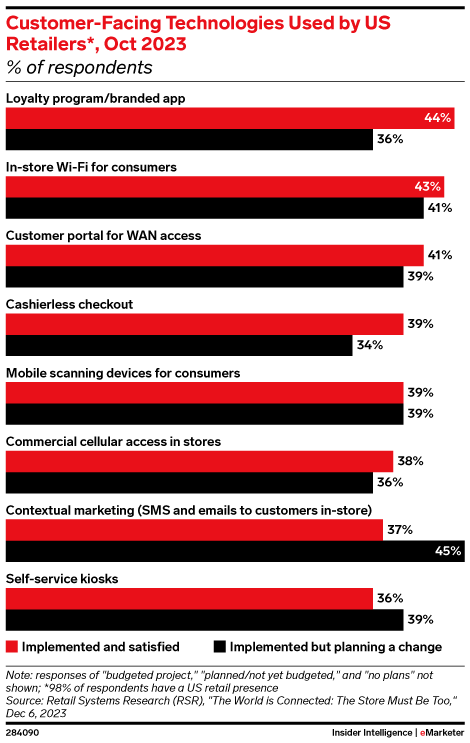 Customer-Facing Technologies Used by US Retailers*, Oct 2023 (% of respondents)