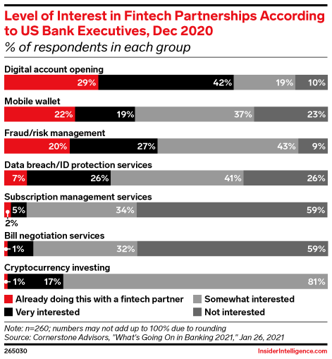 Level of Interest in Fintech Partnerships According to US Bank Executives, Dec 2020 (% of respondents in each group)