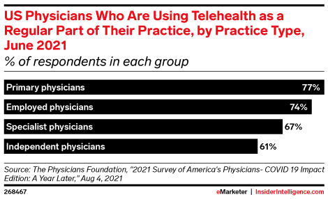 US Physicians Who Are Using Telehealth as a Regular Part of Their Practice, by Practice Type, June 2021 (% of respondents in each group)