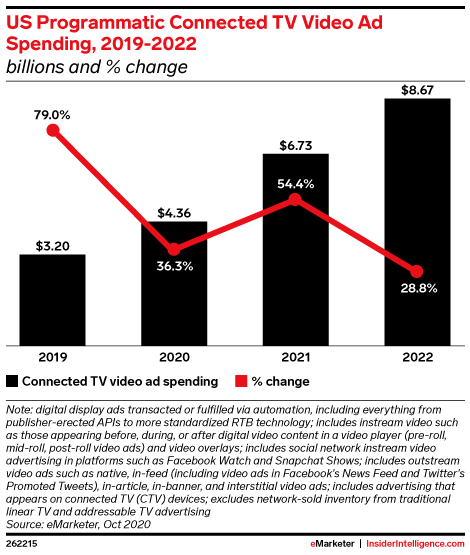 US Programmatic Connected TV Video Ad Spending, 2019-2022 (billions and % change)