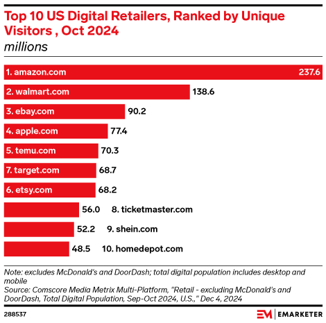 Top 10 US Digital Retailers, Ranked by Unique Visitors , Oct 2024 (millions)