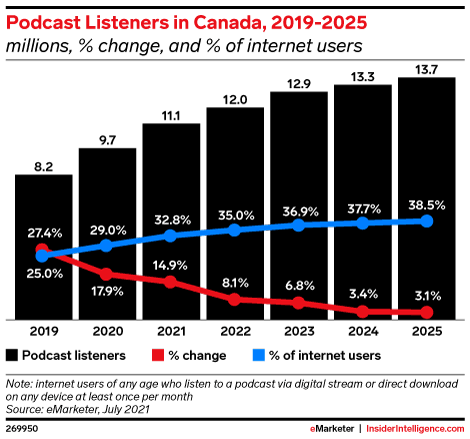 Podcast Listeners in Canada, 2019-2025 (millions, % change, and % of internet users)