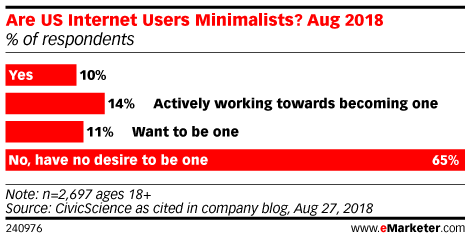 Are US Internet Users Minimalists? Aug 2018 (% of respondents)