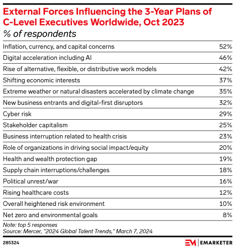 External Forces Influencing the 3-Year Plans of C-Level Executives Worldwide, Oct 2023 (% of respondents)