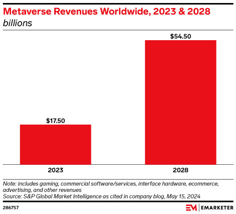 Metaverse Revenues Worldwide, 2023 & 2028 (billions)