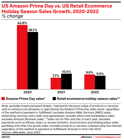 US Amazon Prime Day vs. US Retail Ecommerce Holiday Season Sales Growth, 2020-2022 (% change)