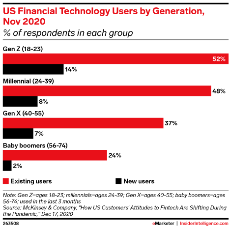 US Financial Technology Users by Generation, Nov 2020 (% of respondents in each group)