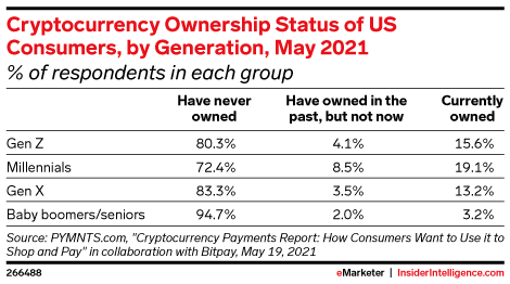 Cryptocurrency Ownership Status of US Consumers, by Generation, May 2021 (% of respondents in each group)