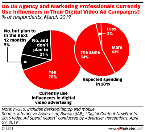 Do US Agency and Marketing Professionals Currently Use Influencers in Their Digital Video Advertising Campaigns? (% of respondents, March 2019)