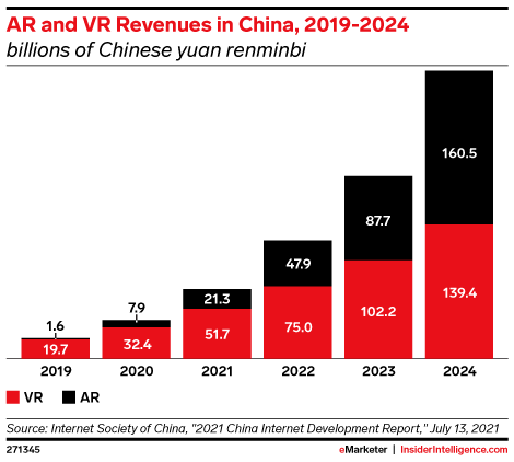 AR and VR Revenues in China, 2019-2024 (billions of Chinese yuan renminbi)