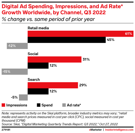 Digital Ad Spending, Impressions, and Ad Rate* Growth Worldwide, by Channel, Q3 2022 (% change vs. same period of prior year)