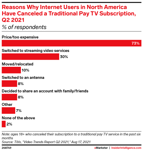 Reasons Why Internet Users in North America Have Canceled a Traditional Pay TV Subscription, Q2 2021 (% of respondents)