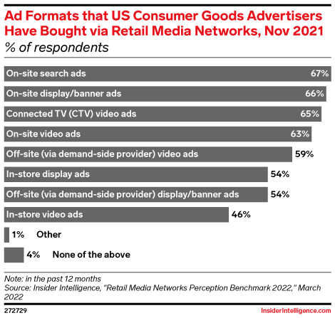 Ad Formats that US Consumer Goods Advertisers Have Bought via Retail Media Networks, Nov 2021 (% of respondents)