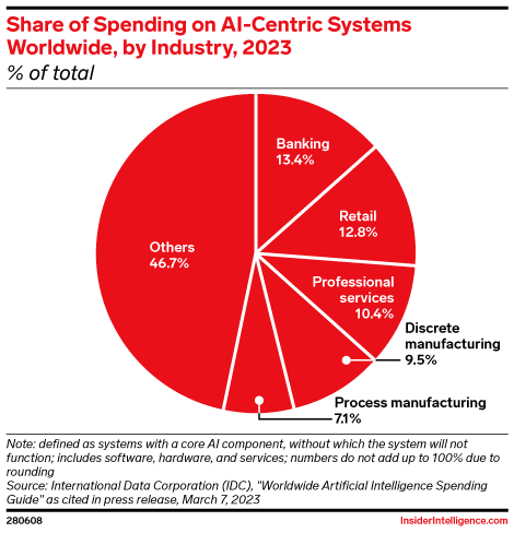 Share of Spending on AI-Centric Systems Worldwide, by Industry, 2023 (% of total)