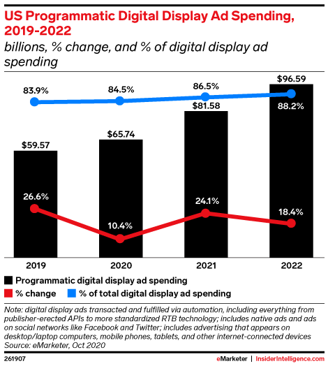 US Programmatic Digital Display Ad Spending, 2019-2022 (billions, % change, and % of digital display ad spending)