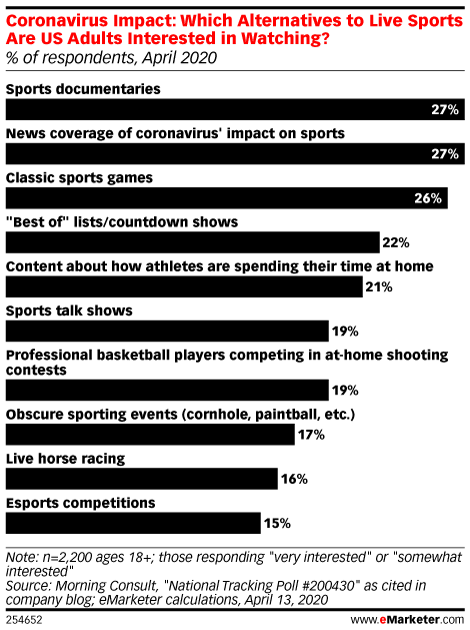 Coronavirus Impact: Which Alternatives to Live Sports Are US Adults Interested in Watching? (% of respondents, April 2020)