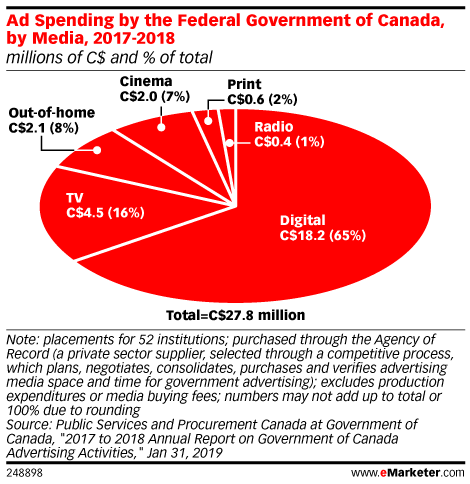 Ad Spending by the Federal Government of Canada, by Media, 2017-2018 (millions of C$ and % of total)