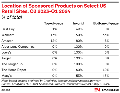 Location of Sponsored Products on Select US Retail Sites, Q3 2023-Q1 2024 (% of total)