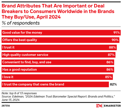 Brand Attributes That Are Important or Deal Breakers to Consumers Worldwide in the Brands They Buy/Use, April 2024 (% of respondents)