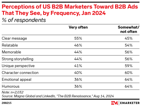 Perceptions of US B2B Marketers Toward B2B Ads That They See, by Frequency, Jan 2024 (% of respondents)