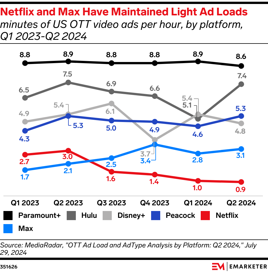 Netflix and Max Have Maintained Light Ad Loads (minutes of US OTT video ads per hour, by platform, Q1 2023-Q2 2024)