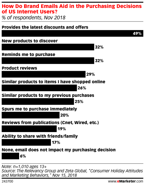 How Do Brand Emails Aid in the Purchasing Decisions of US Internet Users? (% of respondents, Nov 2018)