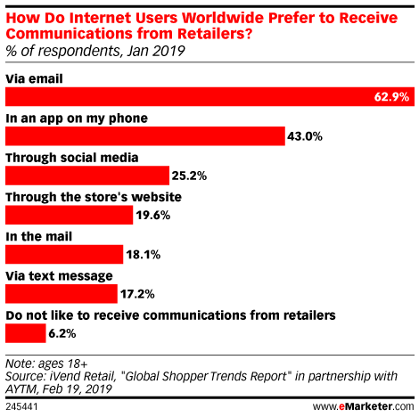 How Do Internet Users Worldwide Prefer to Receive Communications from Retailers? (% of respondents, Jan 2019)