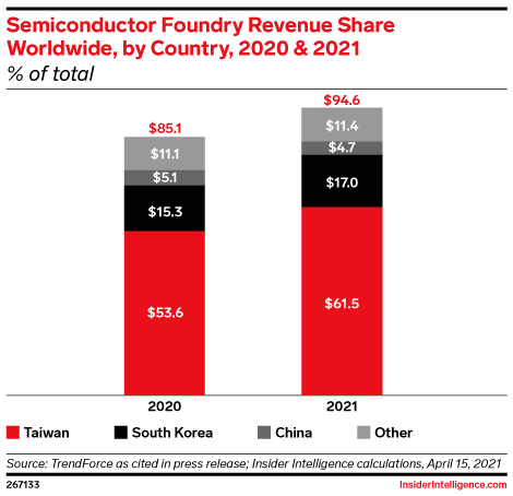 Semiconductor Foundry Revenue Share Worldwide, by Country, 2020 & 2021 (% of total)
