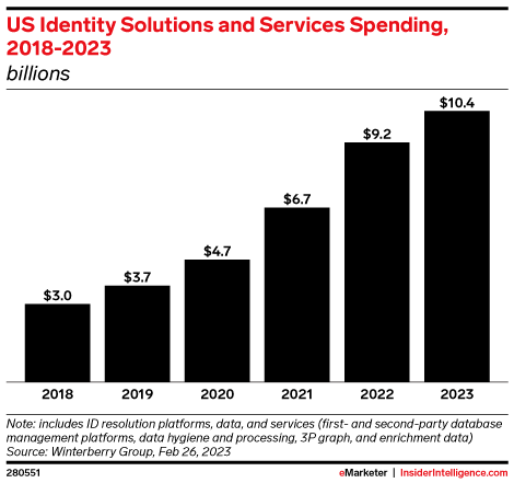 US Identity Solutions and Services Spending, 2018-2023 (billions)