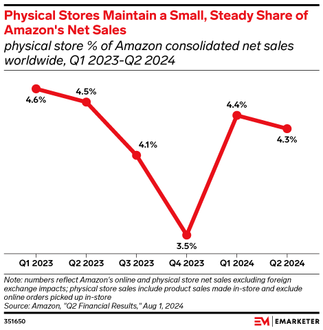 Physical Stores Maintain a Small, Steady Share of Amazon's Net Sales