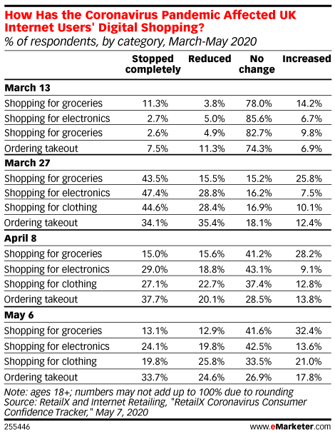 How Has the Coronavirus Pandemic Affected UK Internet Users' Digital Shopping? (% of respondents, by category, March-May 2020)