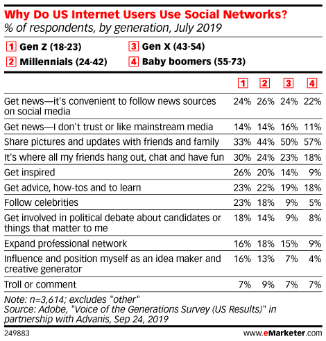 Why Do US Internet Users Use Social Networks? (% of respondents, by generation, July 2019)