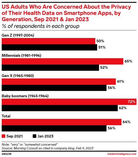 US Adults Who Are Concerned About the Privacy of Their Health Data on Smartphone Apps, by Generation, Sep 2021 & Jan 2023 (% of respondents in each group)