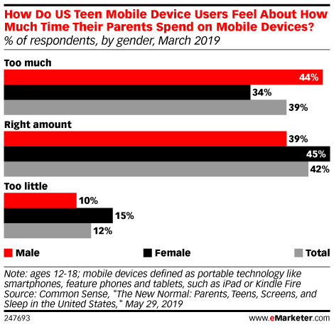 How Do US Teen Mobile Device Users Feel About How Much Time Their Parents Spend on Mobile Devices? (% of respondents, by gender, March 2019)