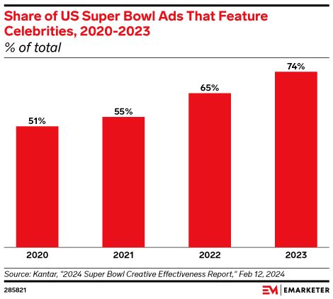 Share of US Super Bowl Ads That Feature Celebrities, 2020-2023 (% of total)