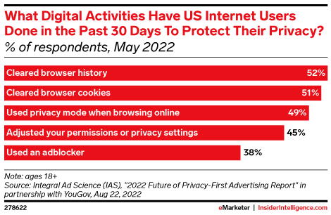 What Digital Activities Have US Internet Users Done in the Past 30 Days To Protect Their Privacy? (% of respondents, May 2022)
