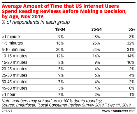 Average Amount of Time that US Internet Users Spend Reading Reviews Before Making a Decision, by Age, Nov 2019 (% of respondents in each group)