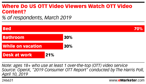 Where Do US Video-on-Demand (VOD) Viewers Watch VOD Content? (% of respondents, March 2019)
