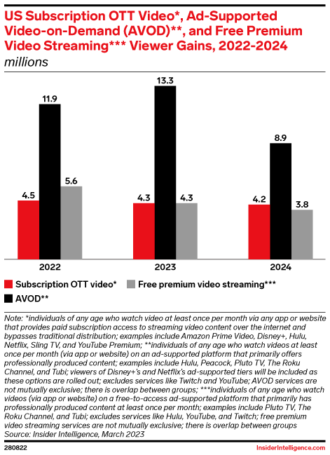 US Subscription OTT Video*, Ad-Supported Video-on-Demand (AVOD)**, and Free Premium Video Streaming*** Viewer Gains, 2022-2024 (millions)