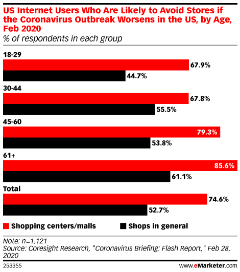 US Internet Users Who Are Likely to Avoid Stores if the Coronavirus Outbreak Worsens in the US, by Age, Feb 2020 (% of respondents in each group)