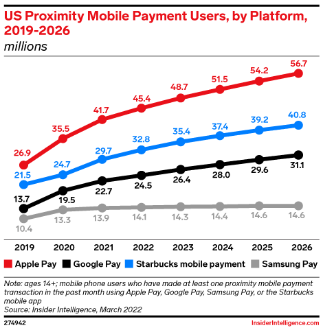 US Proximity Mobile Payment Users, by Platform, 2019-2026 (millions)