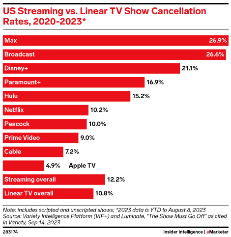 US Streaming vs. Linear TV Show Cancellation Rates, 2020-2023*