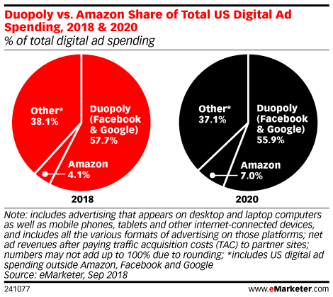 Duopoly vs. Amazon Share of Total US Digital Ad Spending, 2018 & 2020 (% of total digital ad spending)