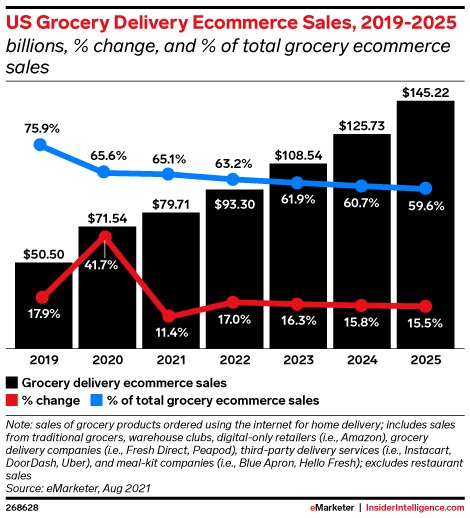 US Grocery Delivery Ecommerce Sales, 2019-2025 (billions, % change, and % of total grocery ecommerce sales)