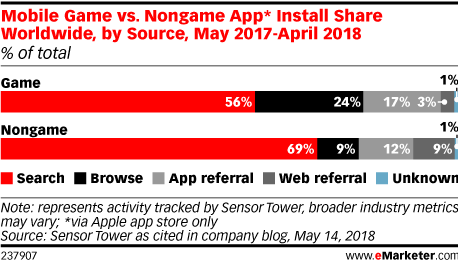 Mobile Game vs. Nongame App* Install Share Worldwide, by Source, May 2017-April 2018 (% of total)