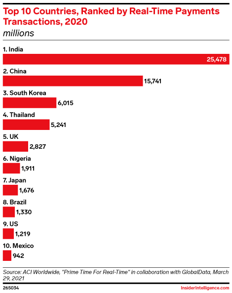 Top 10 Countries, Ranked by Real-Time Payments Transactions, 2020 (millions)