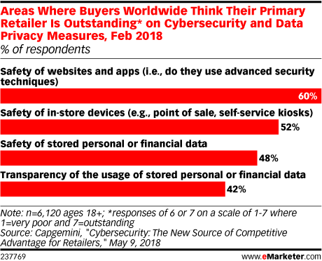 Areas Where Buyers Worldwide Think Their Primary Retailer Is Outstanding* on Cybersecurity and Data Privacy Measures, Feb 2018 (% of respondents)