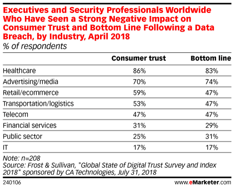 Executives and Security Professionals Worldwide Who Have Seen a Strong Negative Impact on Consumer Trust and Bottom Line Following a Data Breach, by Industry, April 2018 (% of respondents)